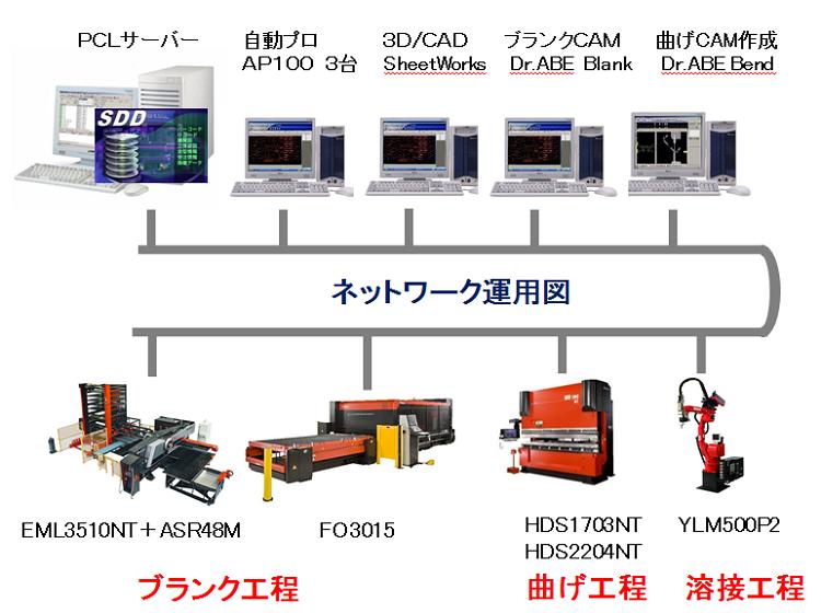 ネットワーク運用1